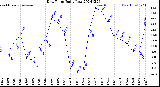 Milwaukee Weather Dew Point<br>Daily Low