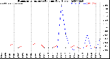 Milwaukee Weather Evapotranspiration<br>vs Rain per Day<br>(Inches)