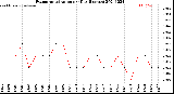 Milwaukee Weather Evapotranspiration<br>per Day (Inches)