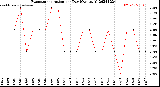 Milwaukee Weather Evapotranspiration<br>per Day (Ozs sq/ft)