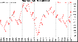 Milwaukee Weather Heat Index<br>Daily High