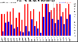 Milwaukee Weather Outdoor Humidity<br>Daily High/Low