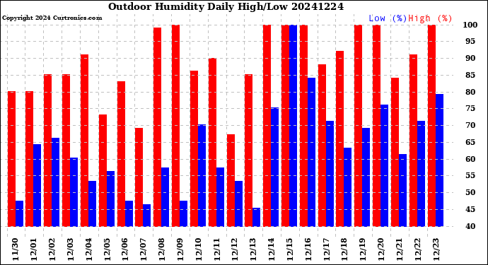 Milwaukee Weather Outdoor Humidity<br>Daily High/Low