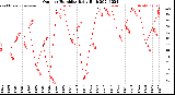 Milwaukee Weather Outdoor Humidity<br>Daily High