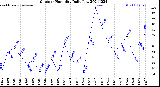 Milwaukee Weather Outdoor Humidity<br>Daily Low