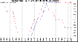 Milwaukee Weather Outdoor Temperature<br>vs Wind Chill<br>(24 Hours)