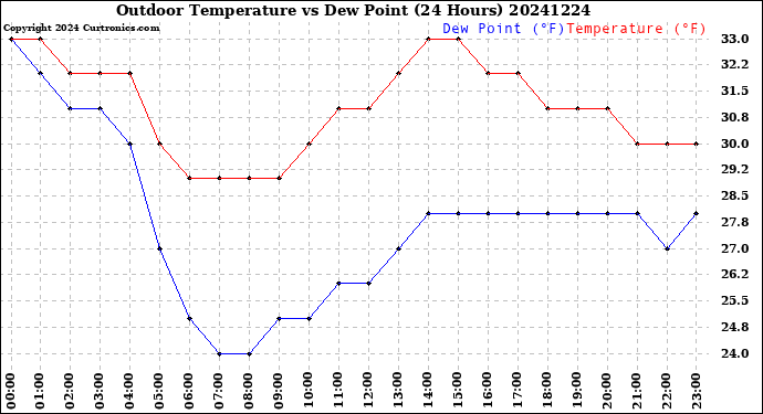 Milwaukee Weather Outdoor Temperature<br>vs Dew Point<br>(24 Hours)