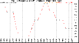 Milwaukee Weather Outdoor Temperature<br>vs Heat Index<br>(24 Hours)