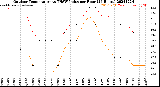 Milwaukee Weather Outdoor Temperature<br>vs THSW Index<br>per Hour<br>(24 Hours)