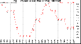 Milwaukee Weather Outdoor Temperature<br>per Hour<br>(24 Hours)