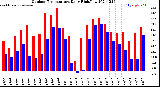 Milwaukee Weather Outdoor Temperature<br>Daily High/Low