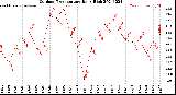 Milwaukee Weather Outdoor Temperature<br>Daily High