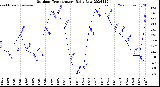 Milwaukee Weather Outdoor Temperature<br>Daily Low