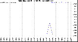 Milwaukee Weather Rain Rate<br>per Hour<br>(24 Hours)