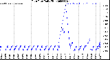 Milwaukee Weather Rain Rate<br>Daily High