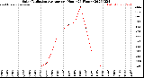 Milwaukee Weather Solar Radiation Average<br>per Hour<br>(24 Hours)