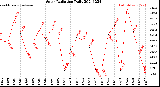 Milwaukee Weather Solar Radiation<br>Daily