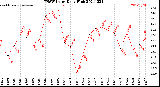 Milwaukee Weather THSW Index<br>Daily High