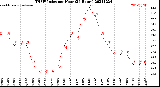 Milwaukee Weather THSW Index<br>per Hour<br>(24 Hours)