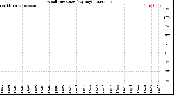 Milwaukee Weather Wind Direction<br>(By Day)