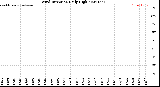 Milwaukee Weather Wind Direction<br>Daily High