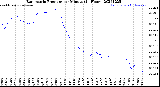 Milwaukee Weather Barometric Pressure<br>per Minute<br>(24 Hours)