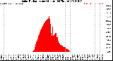 Milwaukee Weather Solar Radiation<br>per Minute<br>(24 Hours)