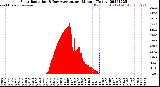 Milwaukee Weather Solar Radiation<br>& Day Average<br>per Minute<br>(Today)