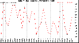 Milwaukee Weather Solar Radiation<br>per Day KW/m2