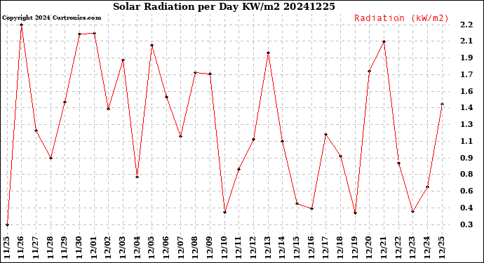 Milwaukee Weather Solar Radiation<br>per Day KW/m2