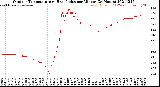 Milwaukee Weather Outdoor Temperature<br>vs Heat Index<br>per Minute<br>(24 Hours)