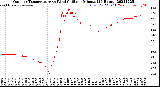 Milwaukee Weather Outdoor Temperature<br>vs Wind Chill<br>per Minute<br>(24 Hours)