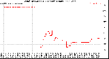 Milwaukee Weather Wind Direction<br>(24 Hours) (Raw)