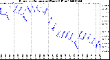 Milwaukee Weather Barometric Pressure<br>per Hour<br>(24 Hours)