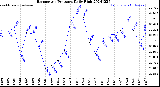 Milwaukee Weather Barometric Pressure<br>Daily High