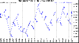 Milwaukee Weather Barometric Pressure<br>Daily Low