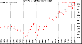 Milwaukee Weather Dew Point<br>(24 Hours)