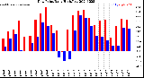 Milwaukee Weather Dew Point<br>Daily High/Low