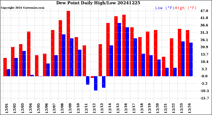 Milwaukee Weather Dew Point<br>Daily High/Low