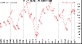 Milwaukee Weather Dew Point<br>Daily High