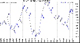 Milwaukee Weather Dew Point<br>Daily Low