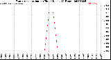 Milwaukee Weather Evapotranspiration<br>per Hour<br>(Inches 24 Hours)