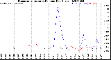 Milwaukee Weather Evapotranspiration<br>vs Rain per Day<br>(Inches)