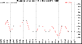 Milwaukee Weather Evapotranspiration<br>per Day (Inches)