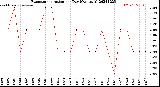 Milwaukee Weather Evapotranspiration<br>per Day (Ozs sq/ft)