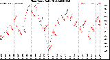 Milwaukee Weather Heat Index<br>Daily High