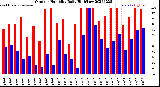 Milwaukee Weather Outdoor Humidity<br>Daily High/Low