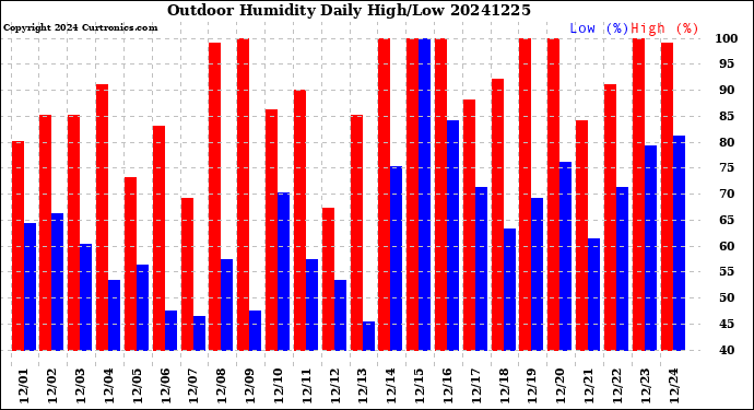 Milwaukee Weather Outdoor Humidity<br>Daily High/Low