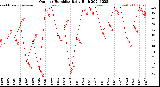 Milwaukee Weather Outdoor Humidity<br>Daily High