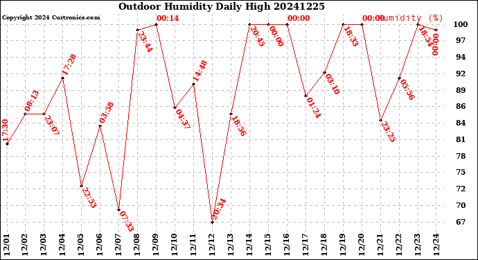 Milwaukee Weather Outdoor Humidity<br>Daily High